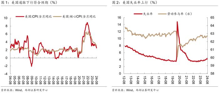 【西部宏观】美国距离硬着陆有多远？