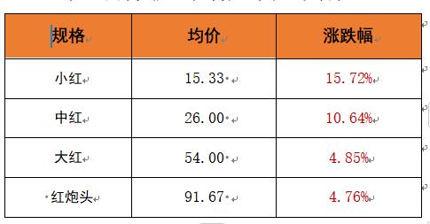 新华指数|小龙虾价格中秋节前冲刺 价格指数持续走高