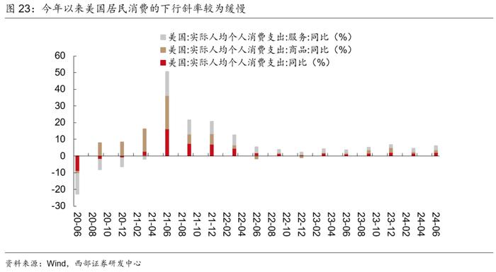 【西部宏观】美国距离硬着陆有多远？