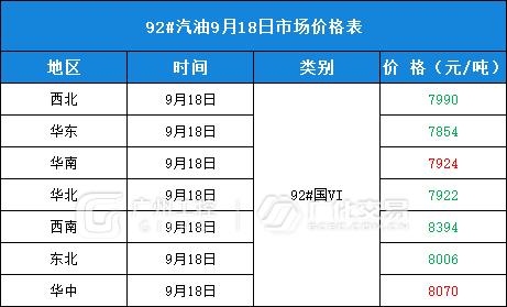 9月18日热门化工原料全国区域报价总表！