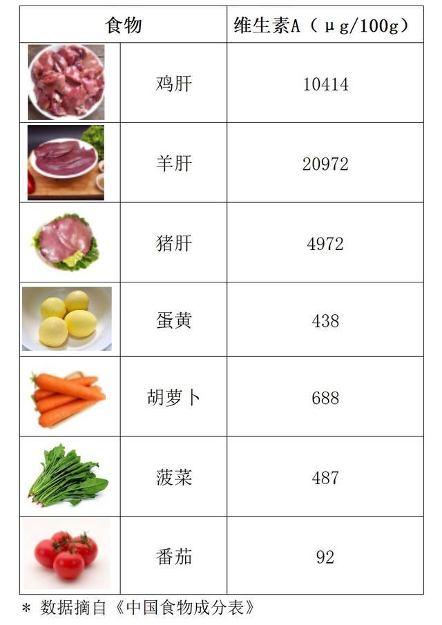 对呼吸道友好的维生素A、E，不同年龄的孩子对表来补