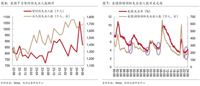 【西部宏观】美国距离硬着陆有多远？