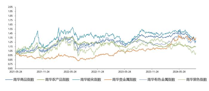 A股流动性收敛，商品市场短期震荡为主 | 金斧子周度量化市场观察