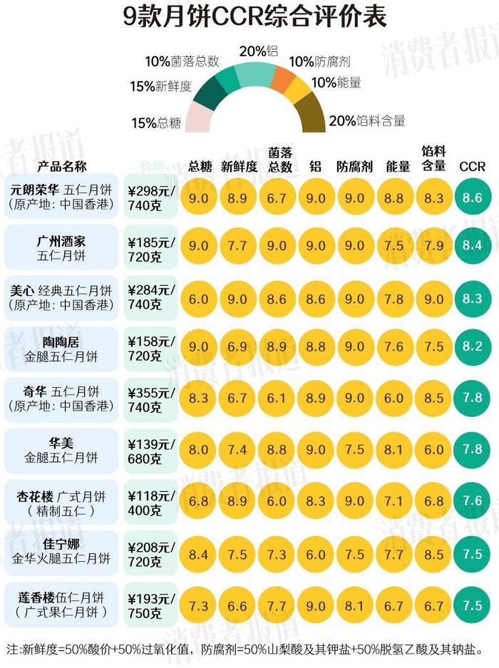 9款五仁月饼测评③：菌落总数最高相差14.4倍