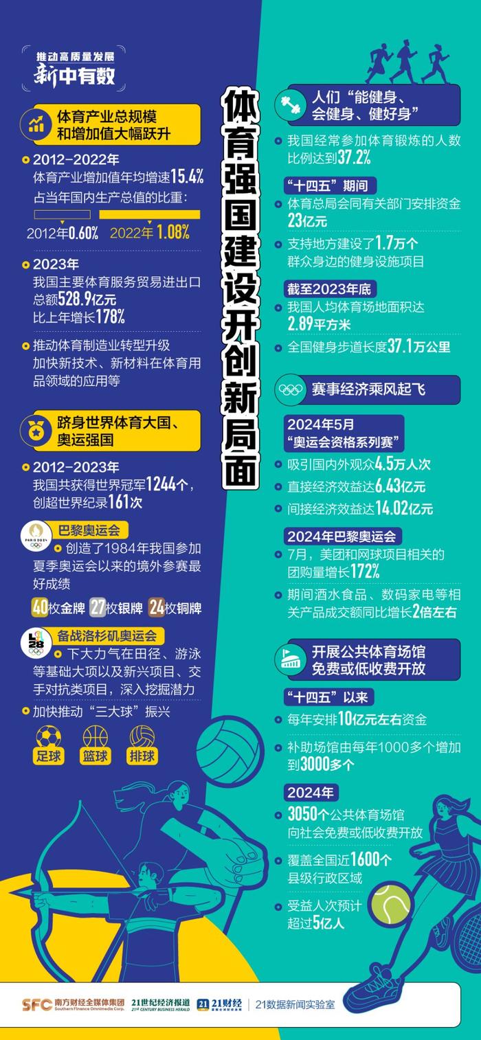 12年1244个体育世界冠军！国家体育总局最新发声，提气！