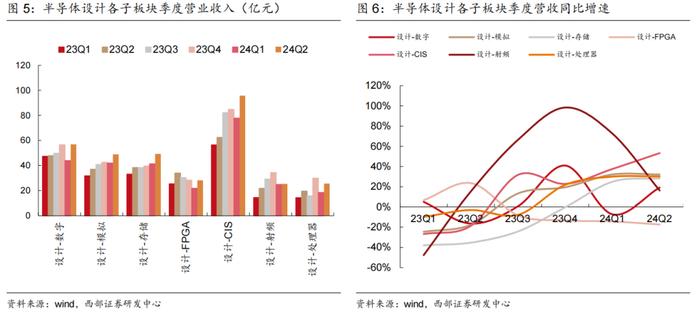 【西部科技】电子行业2024年中报总结：行业景气度改善，基本面复苏趋势明显