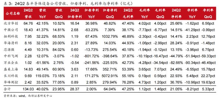 【西部科技】电子行业2024年中报总结：行业景气度改善，基本面复苏趋势明显