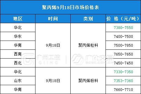 9月18日热门化工原料全国区域报价总表！