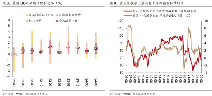 【西部宏观】美国距离硬着陆有多远？