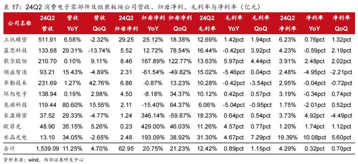 【西部科技】电子行业2024年中报总结：行业景气度改善，基本面复苏趋势明显