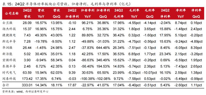 【西部科技】电子行业2024年中报总结：行业景气度改善，基本面复苏趋势明显