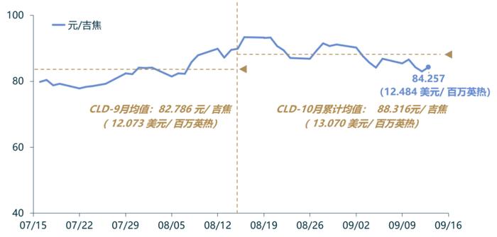 「CLD周评」CLD价格下降，欧美地区价格涨跌不一