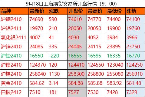 有色金属面临多空博弈，市场静待降息靴子落地