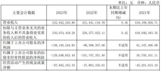 当虹科技近2年半均亏 2019上市超募3.3亿中信证券保荐