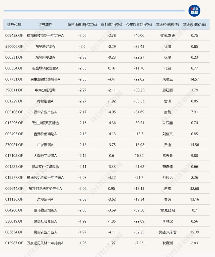 8只基金单日涨超3%，布局这三大方向！