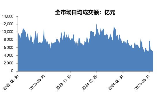 A股流动性收敛，商品市场短期震荡为主 | 金斧子周度量化市场观察