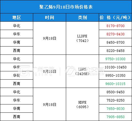 9月18日热门化工原料全国区域报价总表！