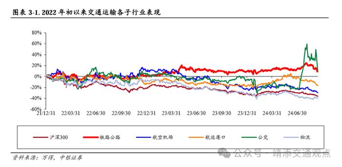 【中银交运王靖添团队】国内干散货进口增长强劲，中秋节机票均价同比下滑约25%——交通运输行业周报