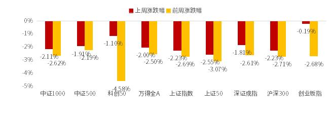 鑫元周观点丨国内基本面改善仍缺弹性，做好防守等待市场机会