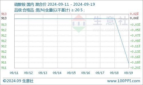 生意社：刚需支撑 硫酸铵价格窄幅下调（9.11-9.19）