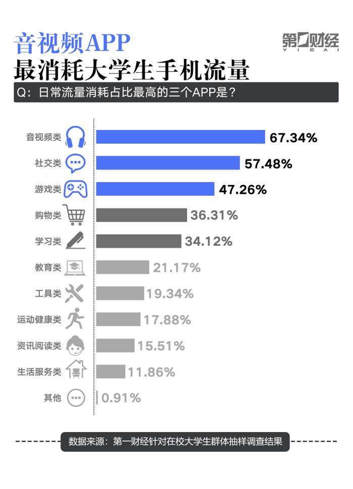 大学生“冲浪”调研报告：超50%愿意为APP“氪金”