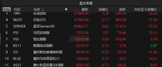 亚太股市午间全线上涨 日经225指数涨2.71%