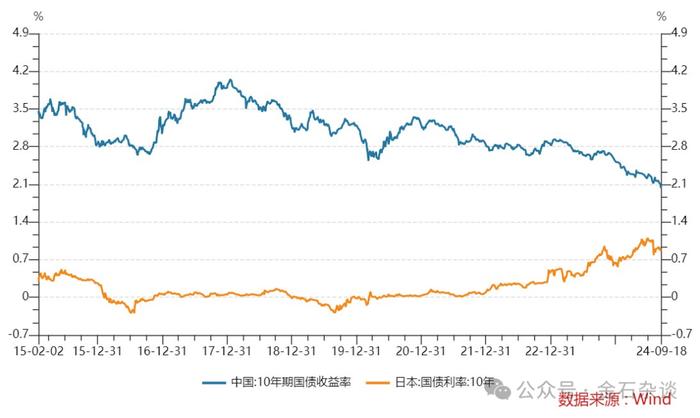 2700点保卫战！中日10年国债收益率要碰头？