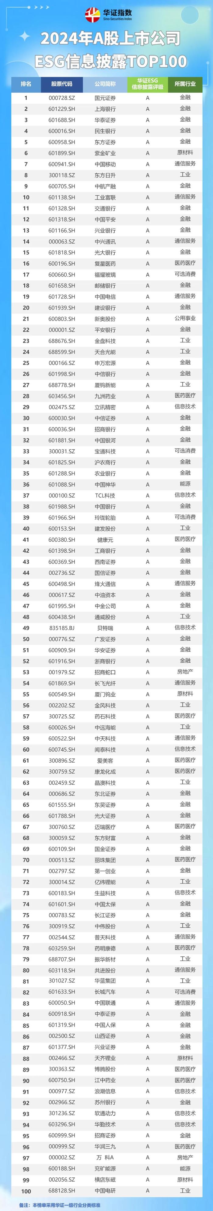 华证ESG评级 | 2024年华证A股上市公司ESG信息披露TOP100 第1张 华证ESG评级 | 2024年华证A股上市公司ESG信息披露TOP100 第1张