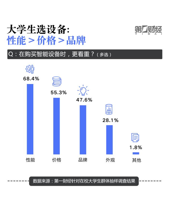 大学生“冲浪”调研报告：超50%愿意为APP“氪金”