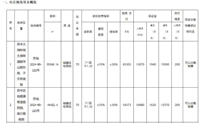 苏州挂牌3宗别墅地：起拍总价13.6亿元，容积率均为1.02