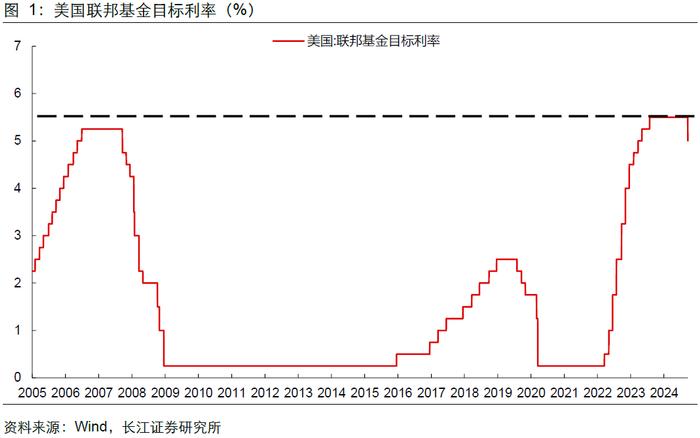 【长江宏观于博团队】为何降息50BP？