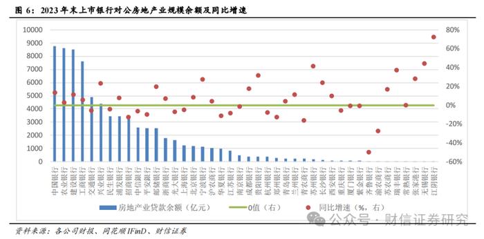 银行业深度报告：上市银行地产敞口规模与影响评估