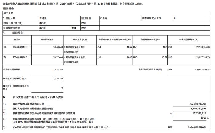 快讯 | 阿里巴巴连续两日回购，共耗资近1.2亿美元