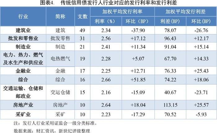 【债市周报】债券发行规模环比大幅增长 发行利率和利差环比小幅上升——债券市场周报（2024/9/7-9/13）