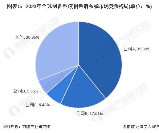 2024年制备型液相色谱系统市场现状分析：国内竞争集中度较高