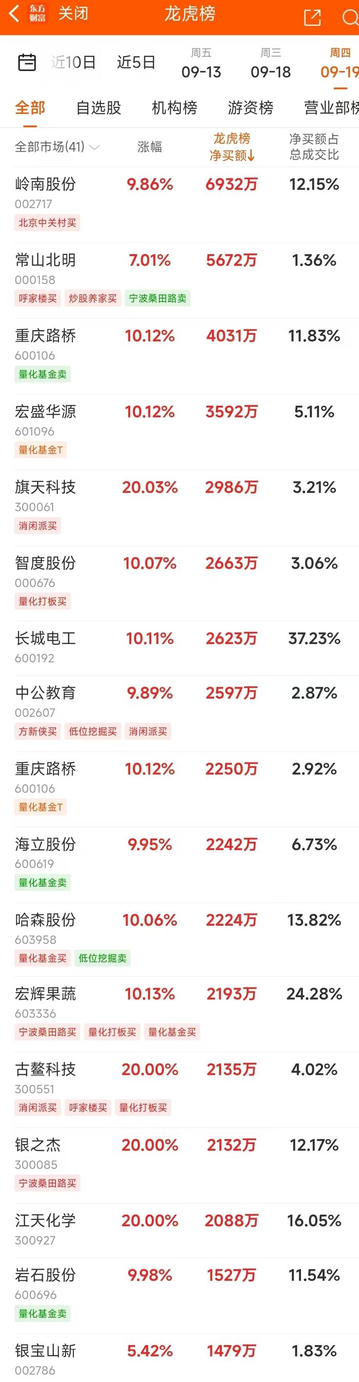 9月19日龙虎榜：6900万抢筹岭南股份 机构净买2股