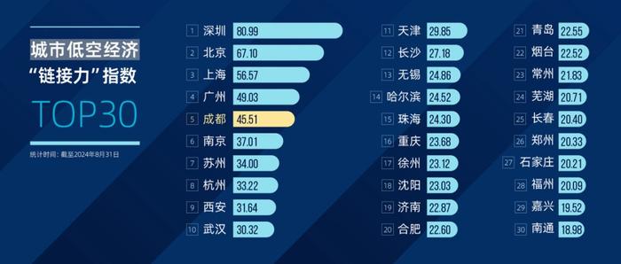 这份报告，折射出成都的空中“坐标”