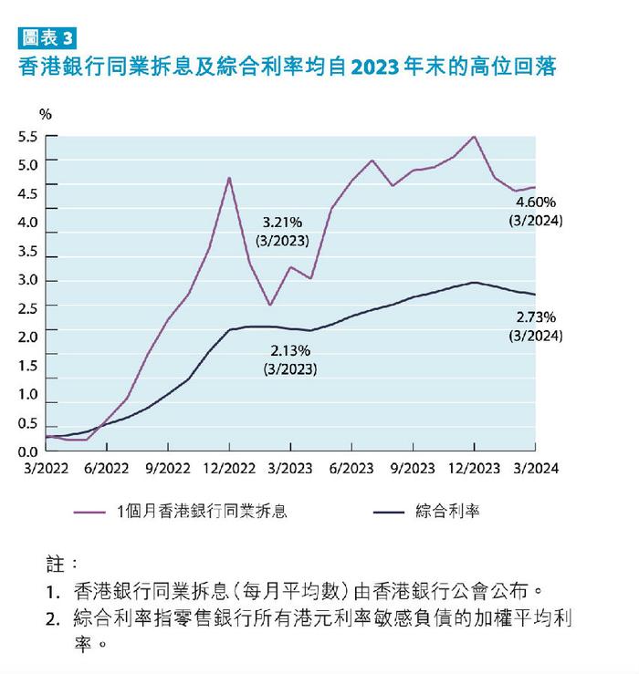 港元隔夜拆息走高，香港降息50BP，香港金管局定调利率走势