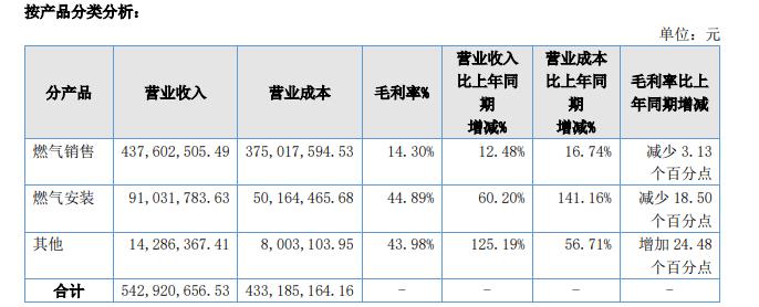 年报信息披露不准确，这家燃气公司收到警示函