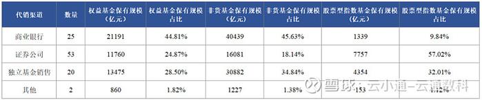 基金研究指数基金代销排名首秀代销格局生变