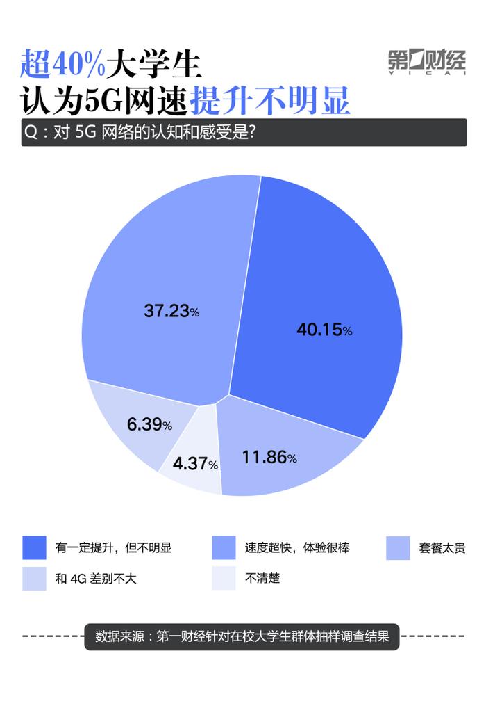 大学生“冲浪”调研报告：超50%愿意为APP“氪金”