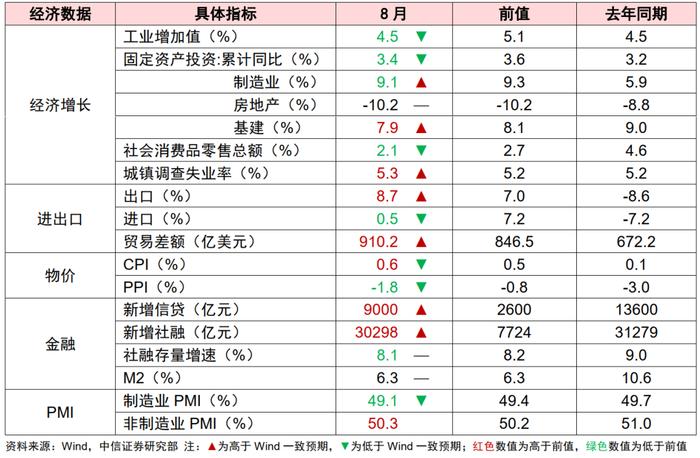 主题｜8月经济数据解读