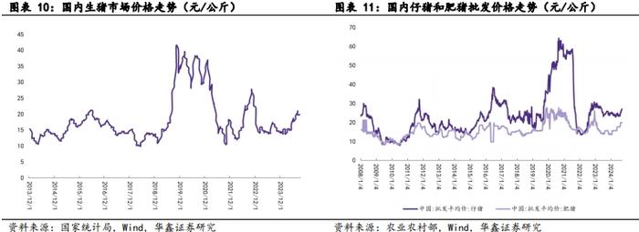 【华鑫农业|行业周报】短期猪价不改长期供需，关注低估值产能扩张企业