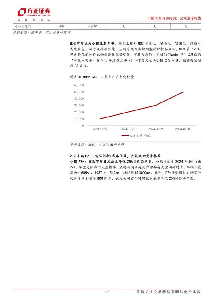 【方正汽车】小鹏汽车-W(09868)：小鹏展翅乘新风，扶摇向上迎周期