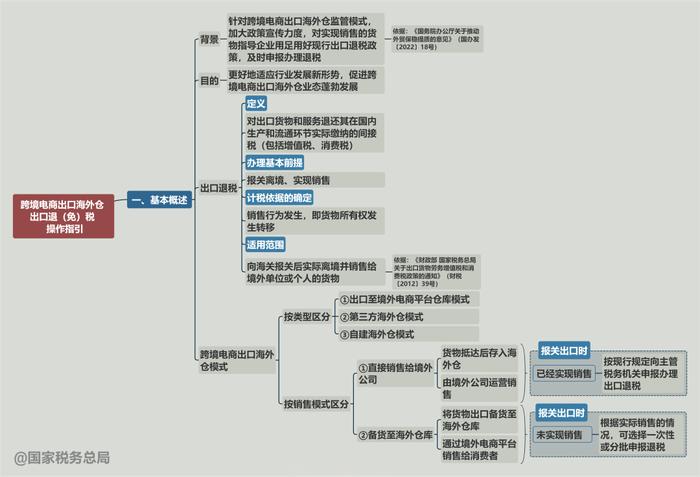 一张思维导图搞清楚：跨境电商出口海外仓如何享受出口退税