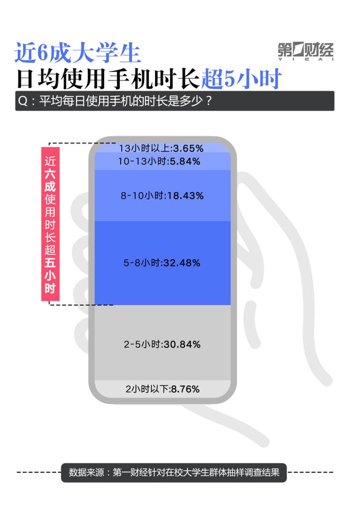 大学生“冲浪”调研报告：超50%愿意为APP“氪金”