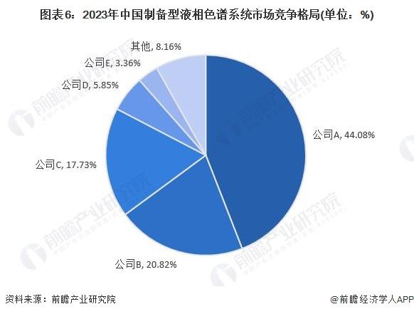 2024年制备型液相色谱系统市场现状分析：国内竞争集中度较高