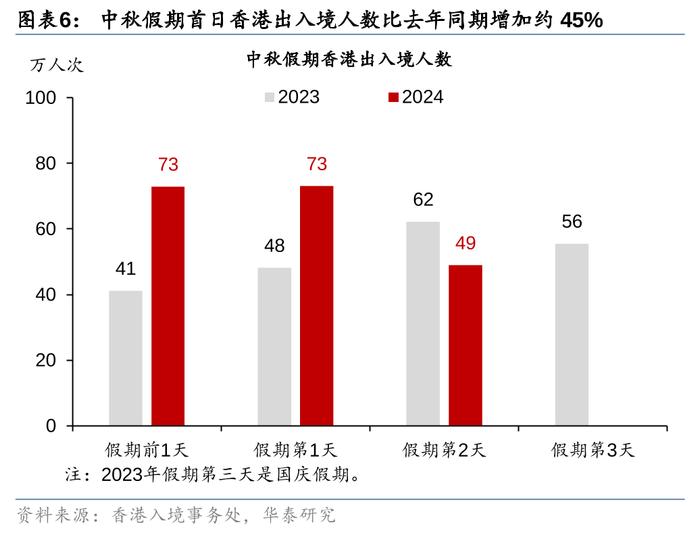 华泰 | 联合解读：中秋出行与消费热度