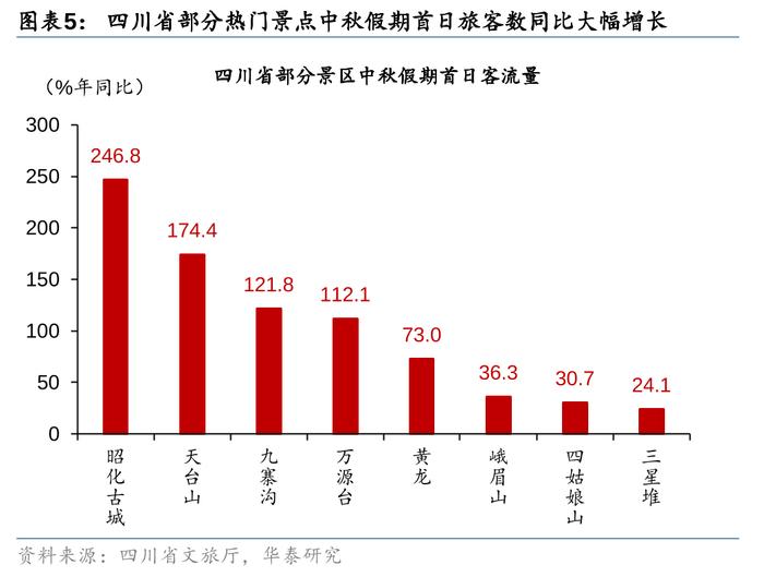 华泰 | 联合解读：中秋出行与消费热度