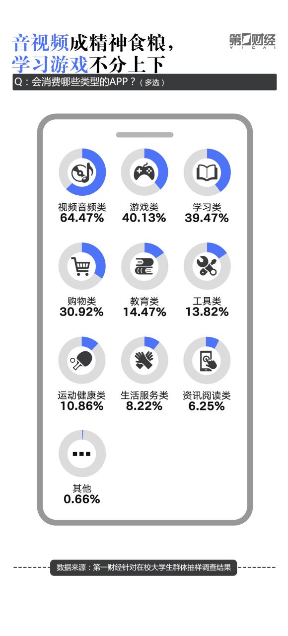 大学生“冲浪”调研报告：超50%愿意为APP“氪金”